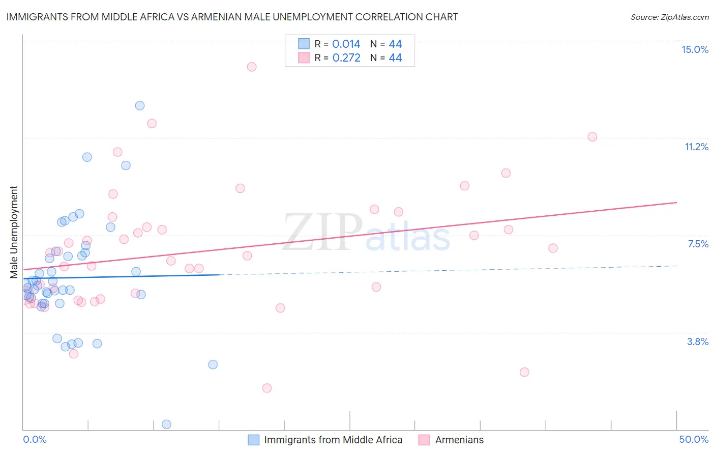 Immigrants from Middle Africa vs Armenian Male Unemployment