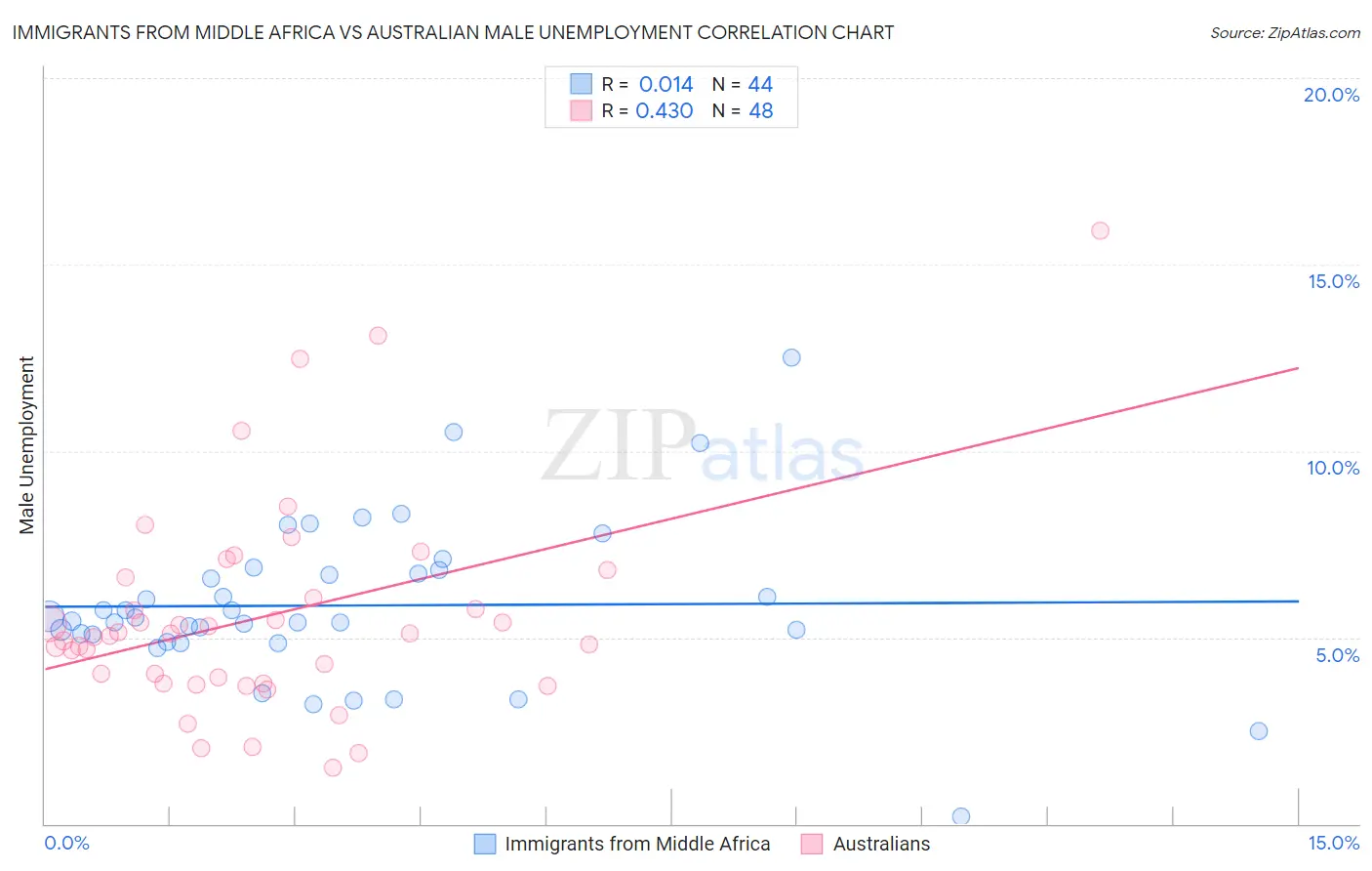 Immigrants from Middle Africa vs Australian Male Unemployment