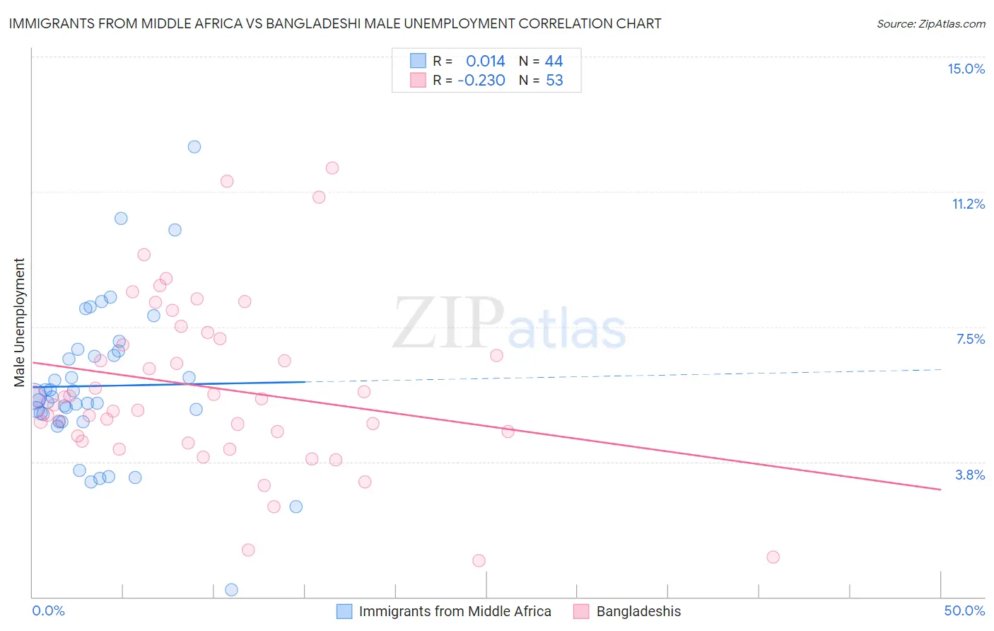 Immigrants from Middle Africa vs Bangladeshi Male Unemployment