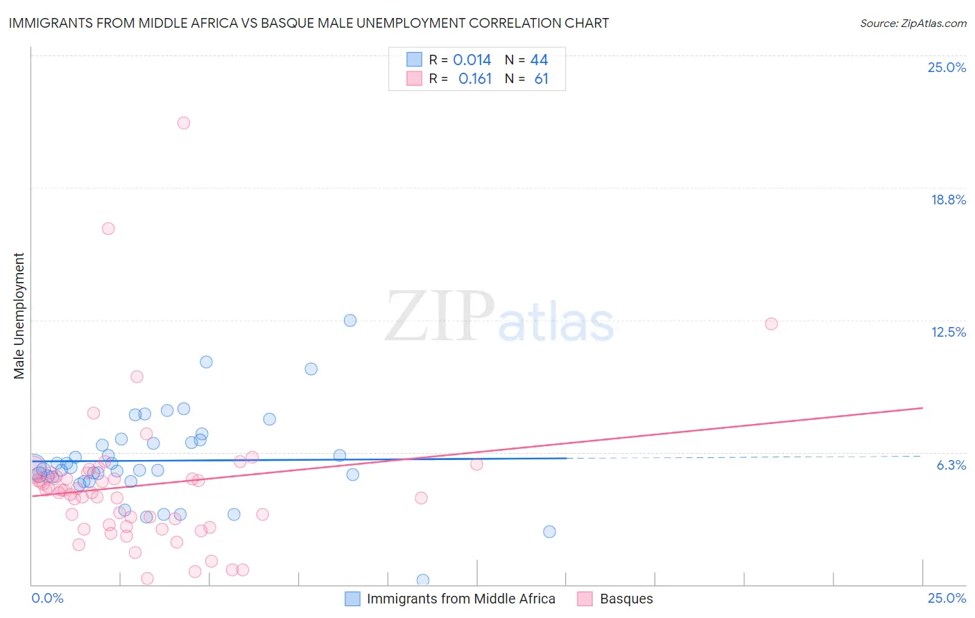 Immigrants from Middle Africa vs Basque Male Unemployment