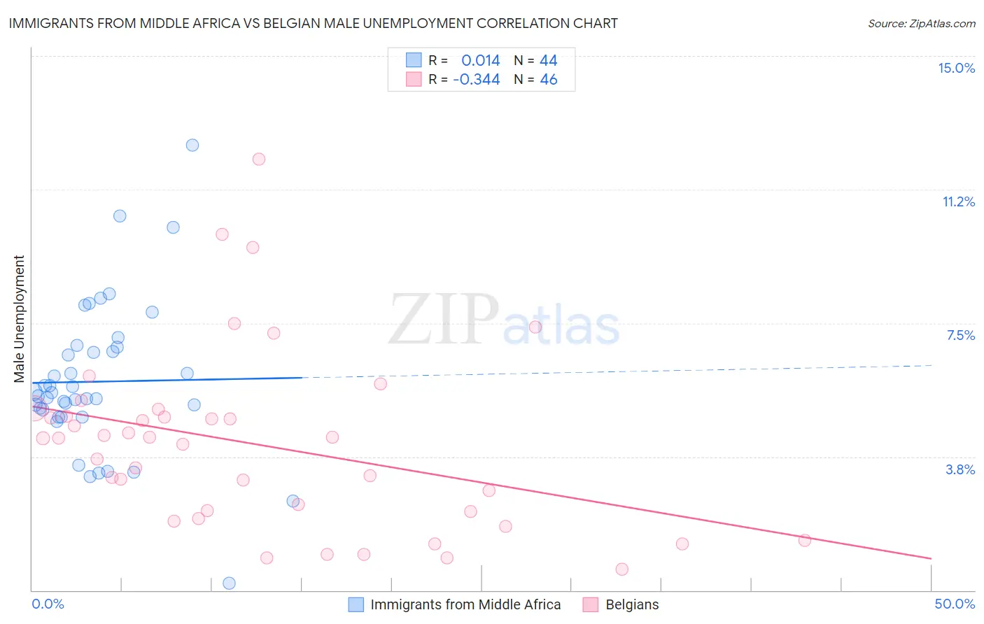 Immigrants from Middle Africa vs Belgian Male Unemployment