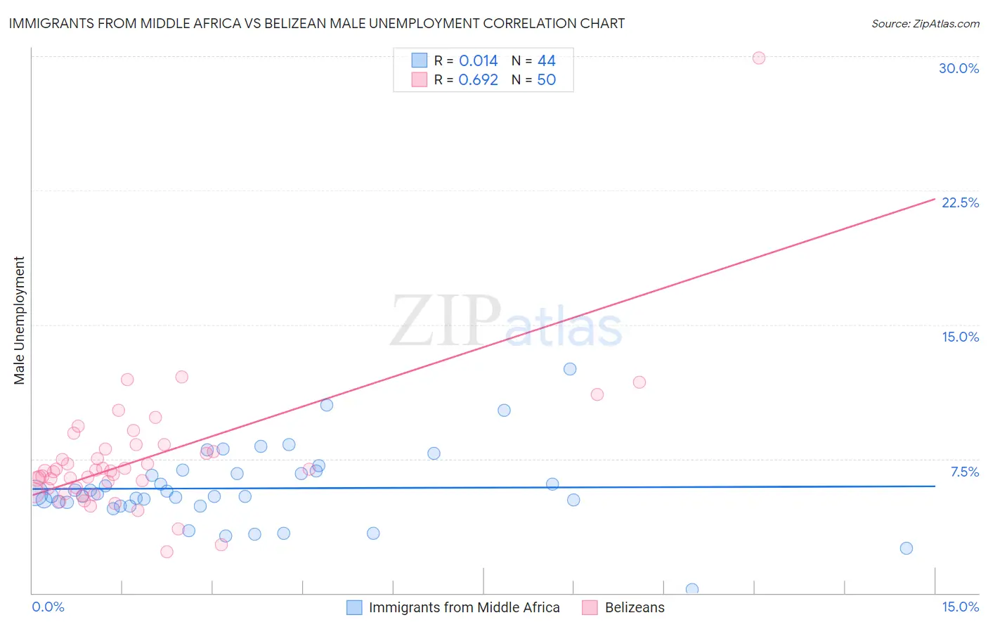 Immigrants from Middle Africa vs Belizean Male Unemployment