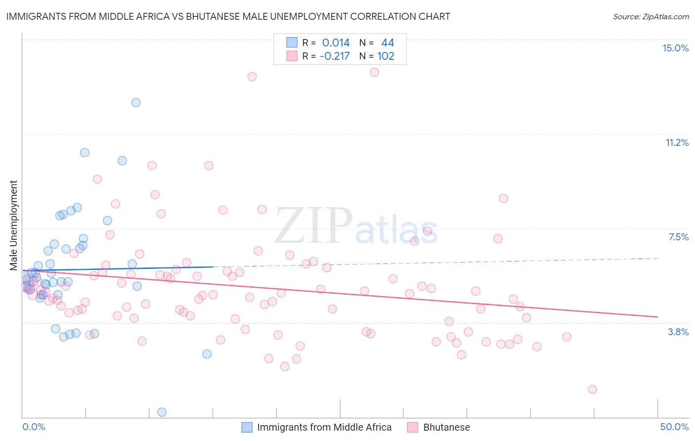 Immigrants from Middle Africa vs Bhutanese Male Unemployment
