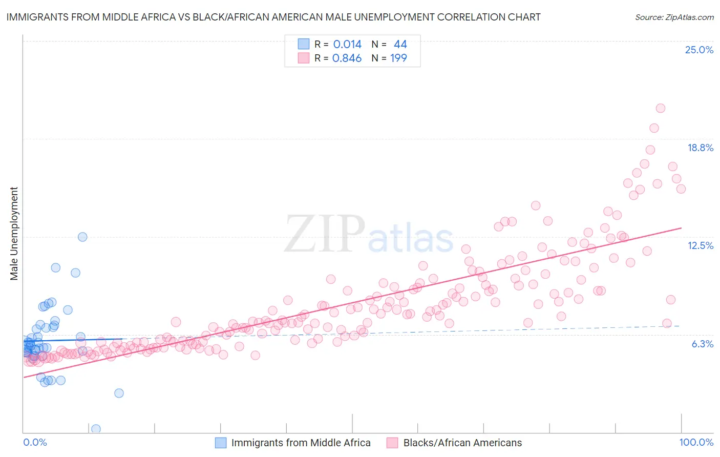 Immigrants from Middle Africa vs Black/African American Male Unemployment