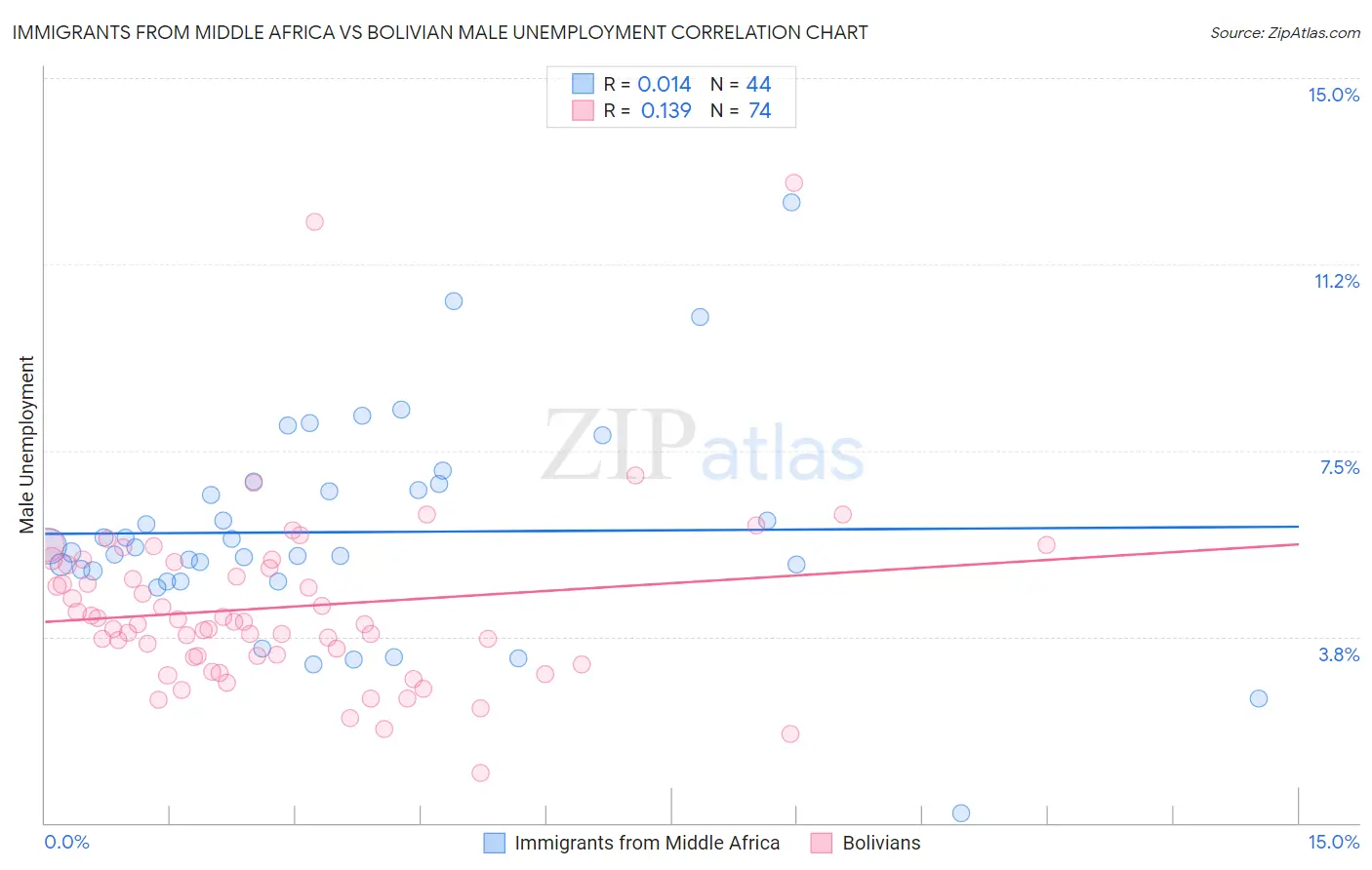 Immigrants from Middle Africa vs Bolivian Male Unemployment