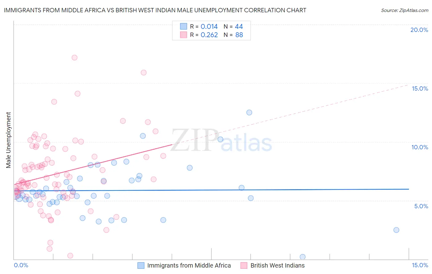 Immigrants from Middle Africa vs British West Indian Male Unemployment