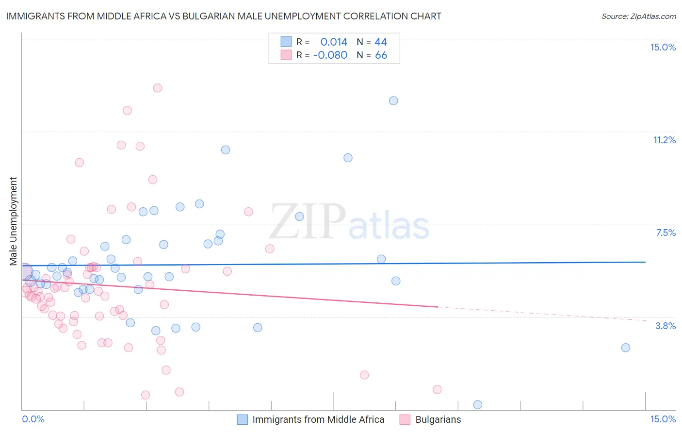 Immigrants from Middle Africa vs Bulgarian Male Unemployment