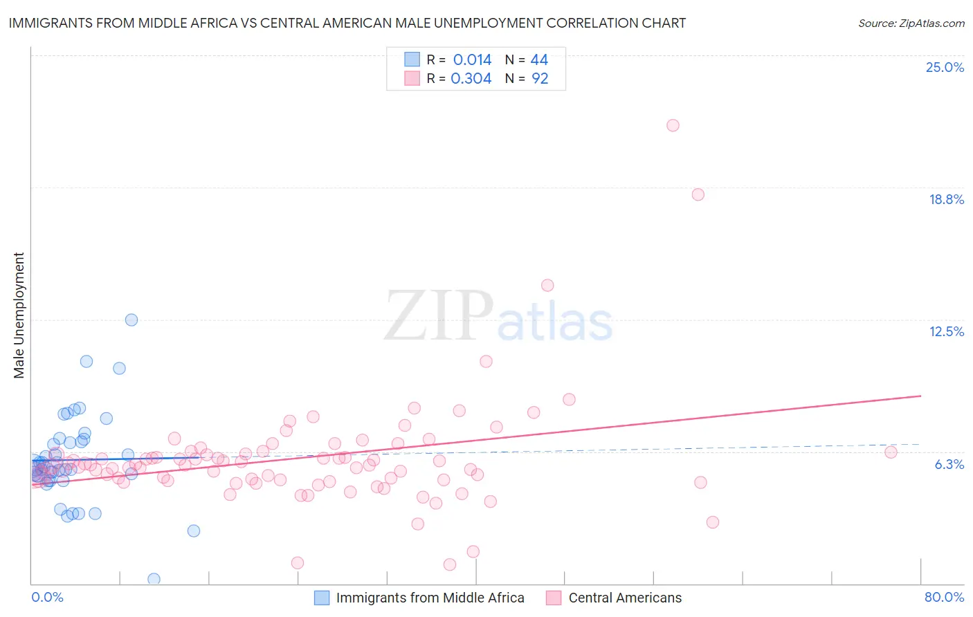 Immigrants from Middle Africa vs Central American Male Unemployment