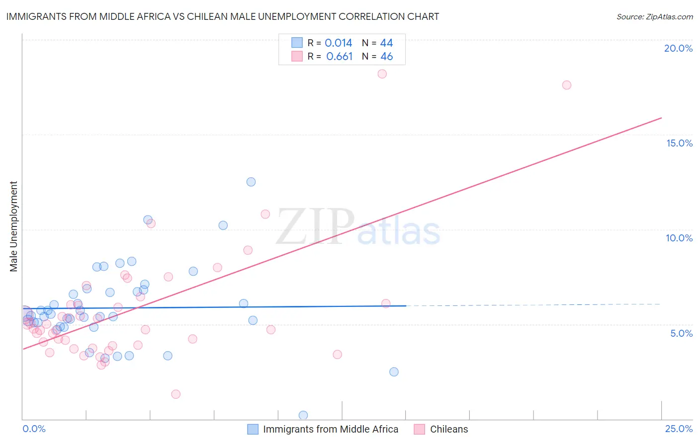 Immigrants from Middle Africa vs Chilean Male Unemployment