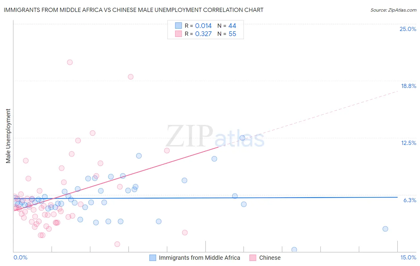 Immigrants from Middle Africa vs Chinese Male Unemployment