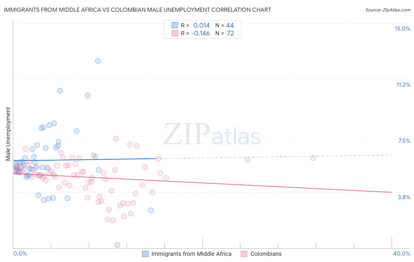 Immigrants from Middle Africa vs Colombian Male Unemployment