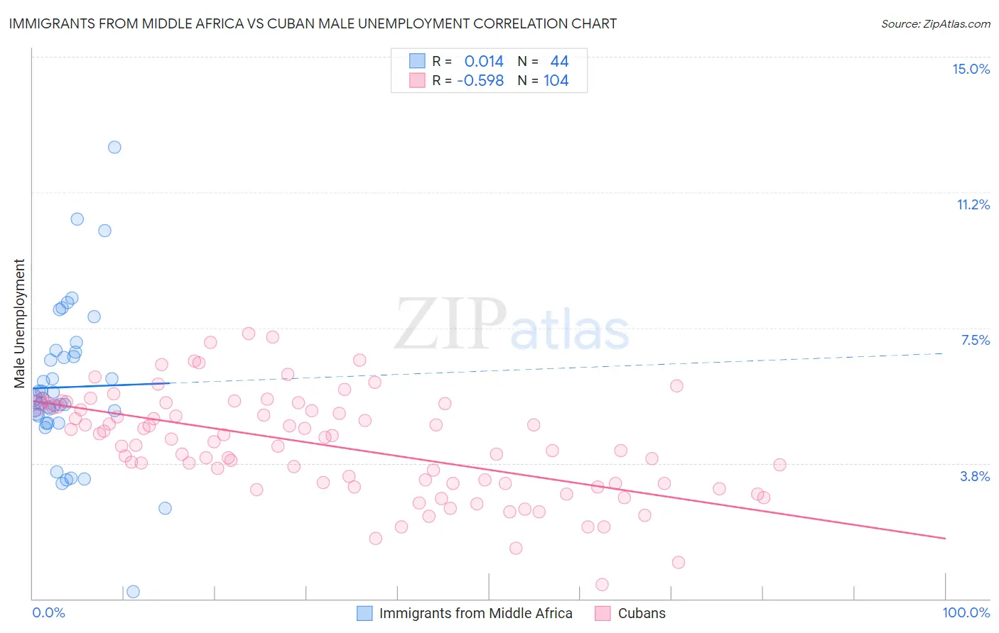 Immigrants from Middle Africa vs Cuban Male Unemployment