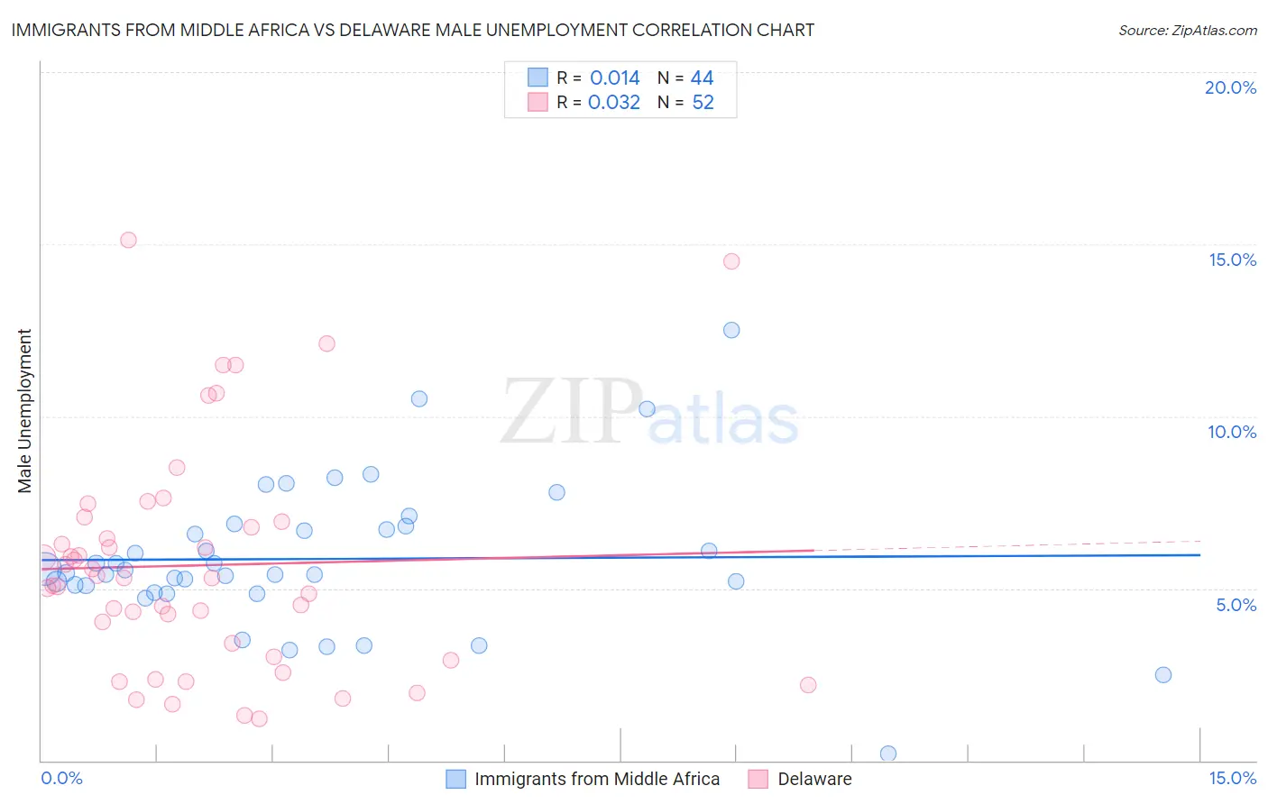 Immigrants from Middle Africa vs Delaware Male Unemployment