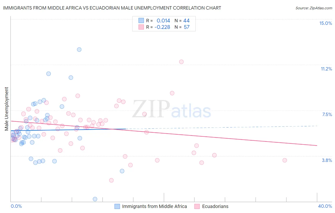 Immigrants from Middle Africa vs Ecuadorian Male Unemployment