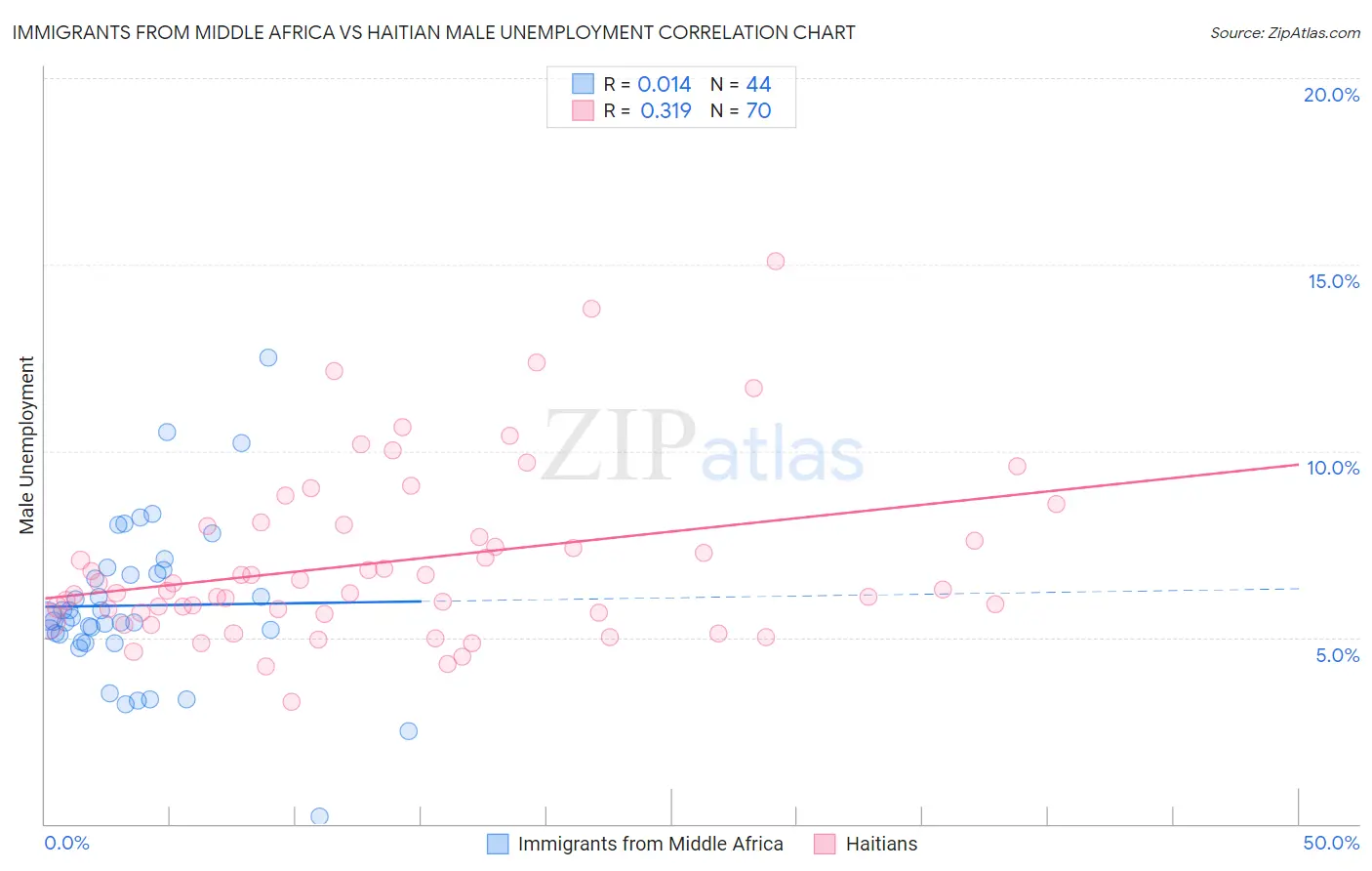 Immigrants from Middle Africa vs Haitian Male Unemployment