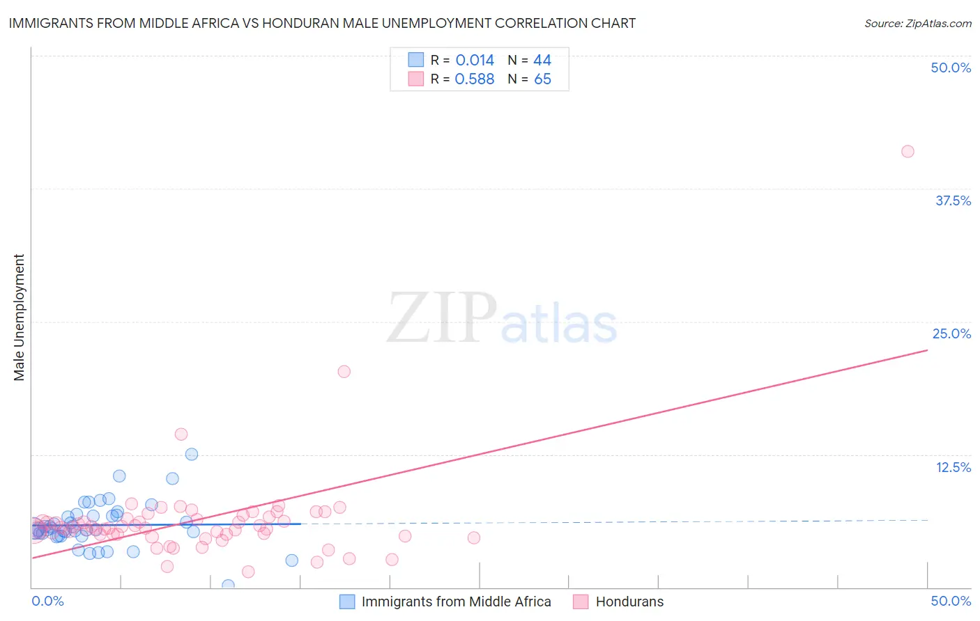 Immigrants from Middle Africa vs Honduran Male Unemployment