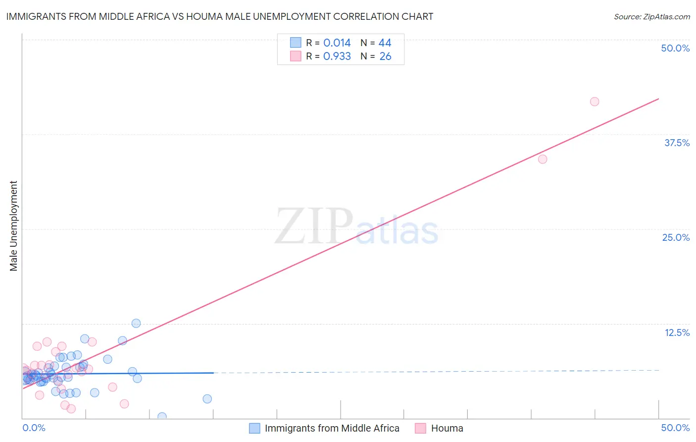 Immigrants from Middle Africa vs Houma Male Unemployment