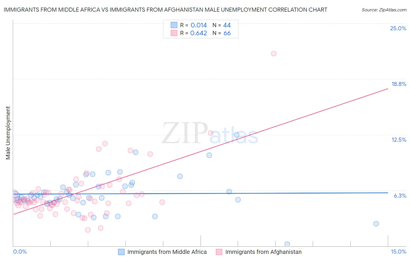 Immigrants from Middle Africa vs Immigrants from Afghanistan Male Unemployment