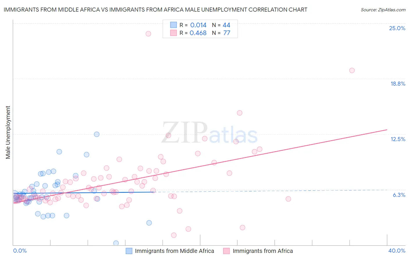 Immigrants from Middle Africa vs Immigrants from Africa Male Unemployment