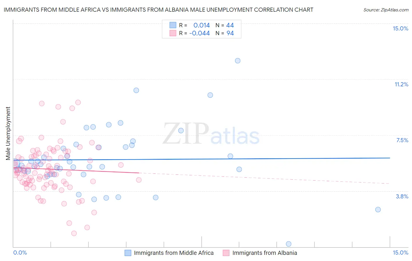 Immigrants from Middle Africa vs Immigrants from Albania Male Unemployment