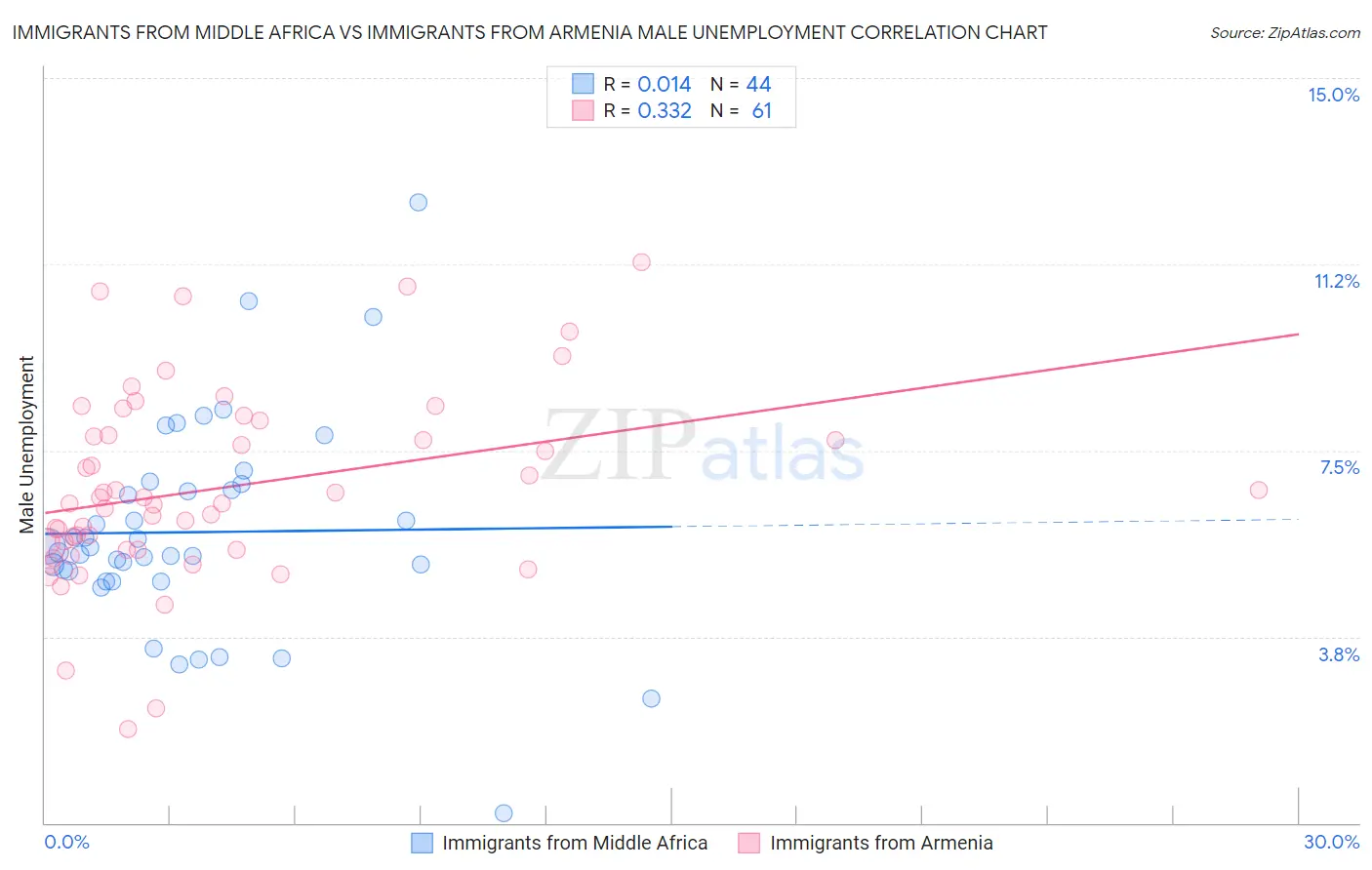 Immigrants from Middle Africa vs Immigrants from Armenia Male Unemployment