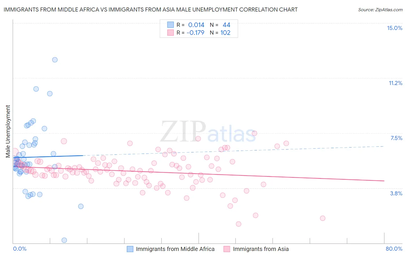 Immigrants from Middle Africa vs Immigrants from Asia Male Unemployment