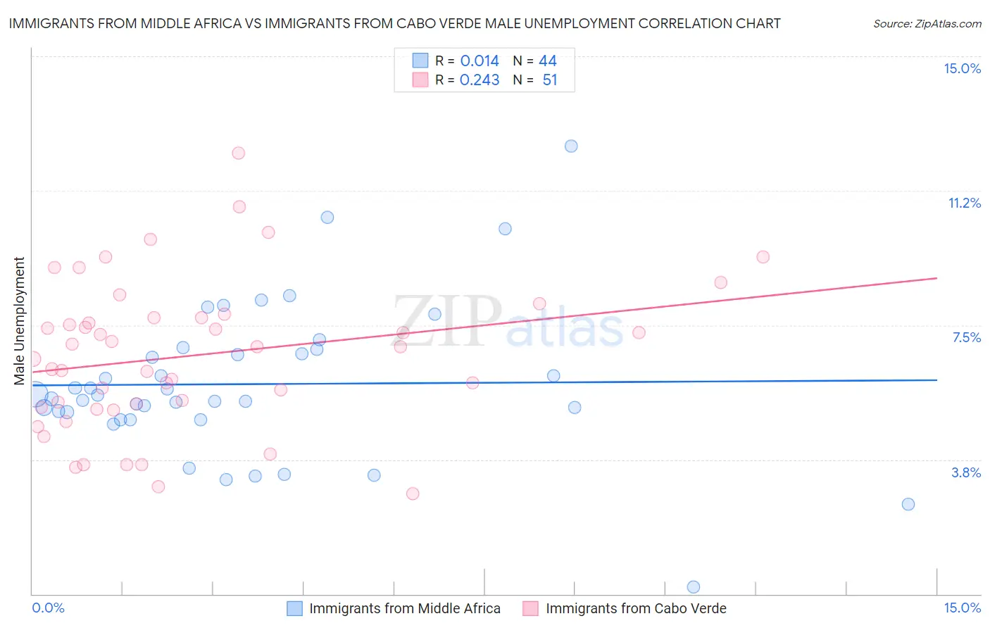 Immigrants from Middle Africa vs Immigrants from Cabo Verde Male Unemployment