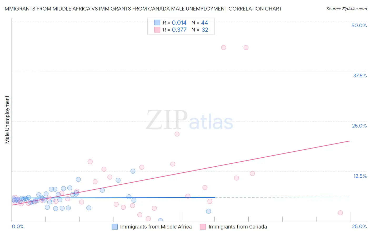 Immigrants from Middle Africa vs Immigrants from Canada Male Unemployment