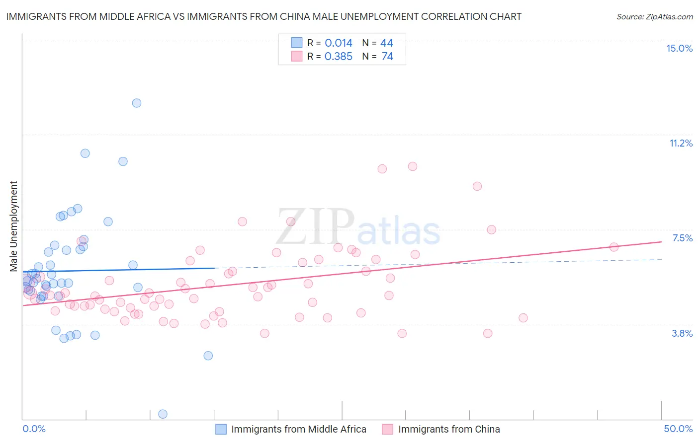 Immigrants from Middle Africa vs Immigrants from China Male Unemployment