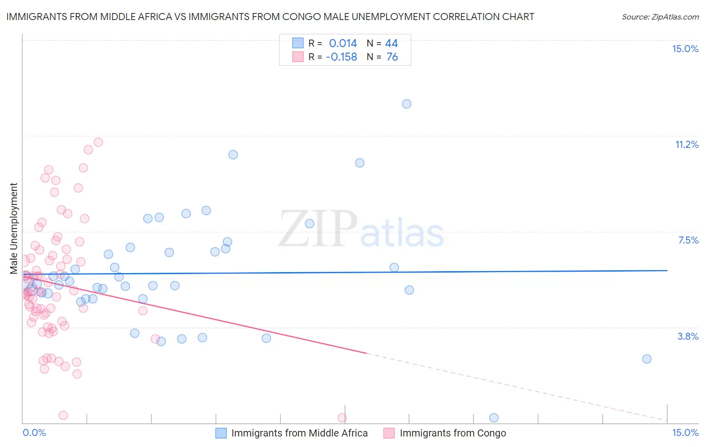 Immigrants from Middle Africa vs Immigrants from Congo Male Unemployment
