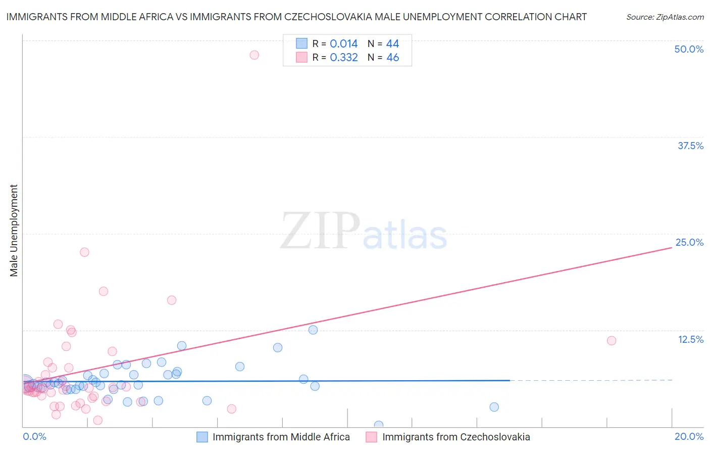 Immigrants from Middle Africa vs Immigrants from Czechoslovakia Male Unemployment