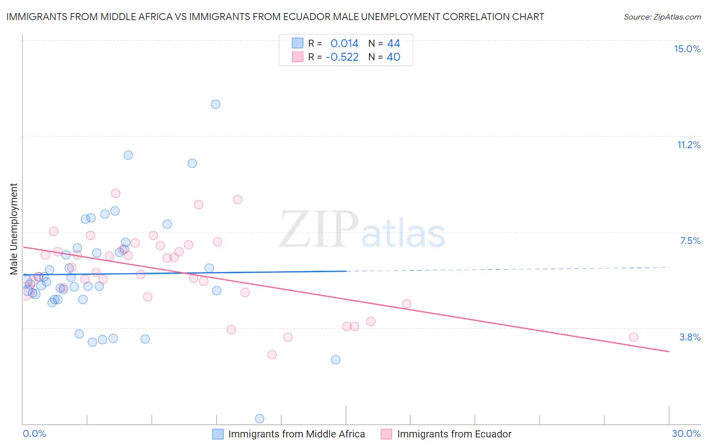 Immigrants from Middle Africa vs Immigrants from Ecuador Male Unemployment