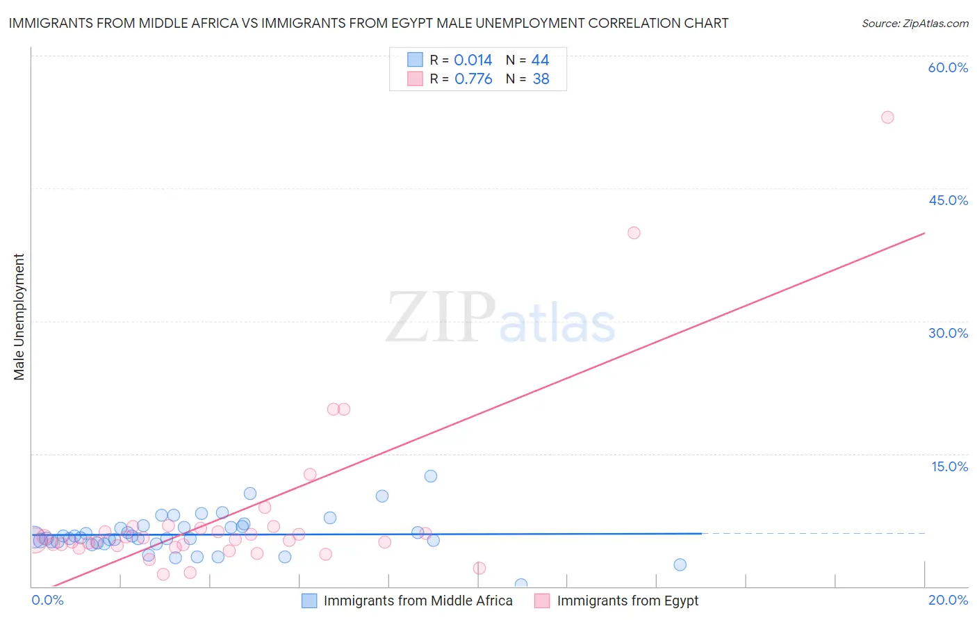 Immigrants from Middle Africa vs Immigrants from Egypt Male Unemployment