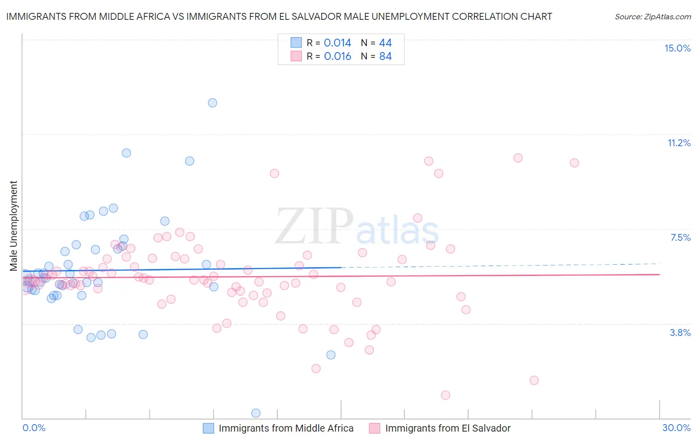 Immigrants from Middle Africa vs Immigrants from El Salvador Male Unemployment