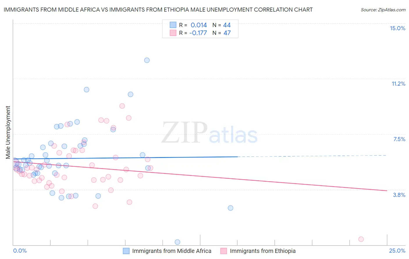 Immigrants from Middle Africa vs Immigrants from Ethiopia Male Unemployment