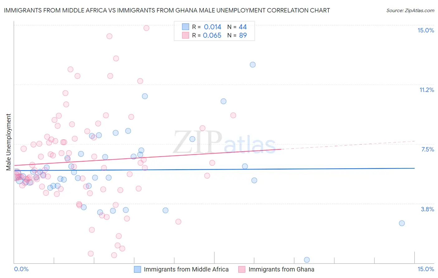 Immigrants from Middle Africa vs Immigrants from Ghana Male Unemployment