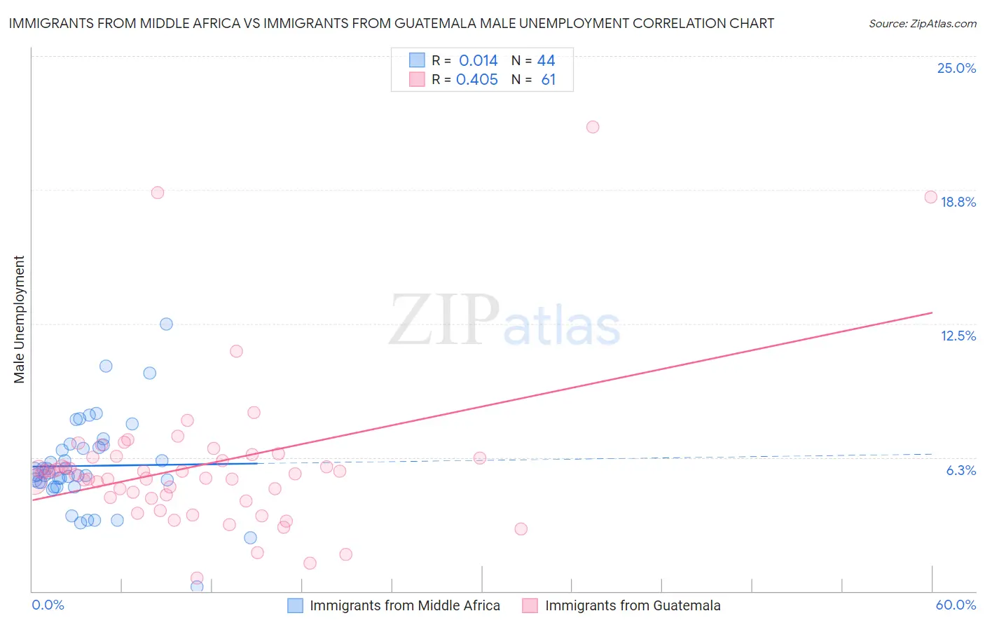 Immigrants from Middle Africa vs Immigrants from Guatemala Male Unemployment