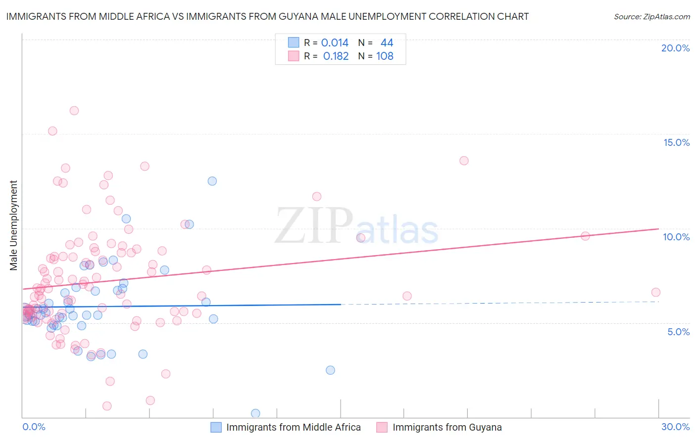 Immigrants from Middle Africa vs Immigrants from Guyana Male Unemployment