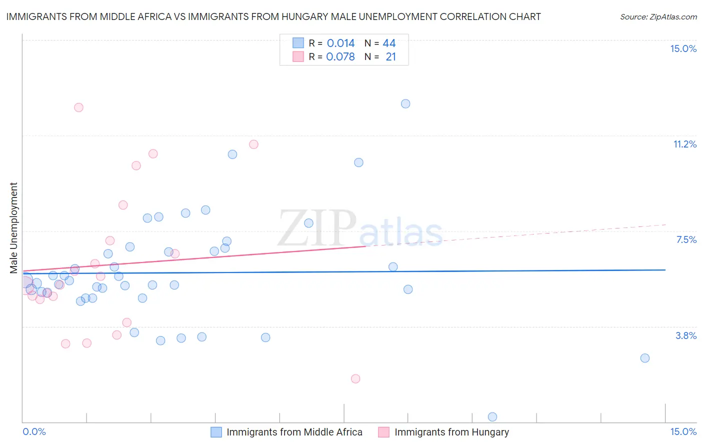 Immigrants from Middle Africa vs Immigrants from Hungary Male Unemployment