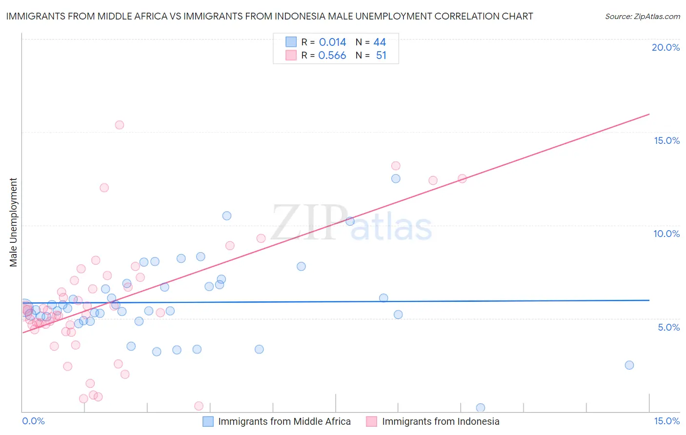 Immigrants from Middle Africa vs Immigrants from Indonesia Male Unemployment