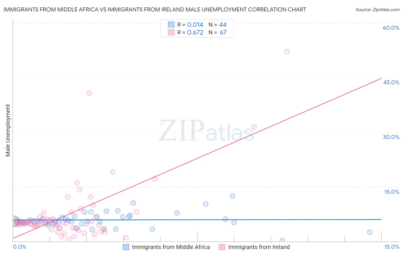 Immigrants from Middle Africa vs Immigrants from Ireland Male Unemployment
