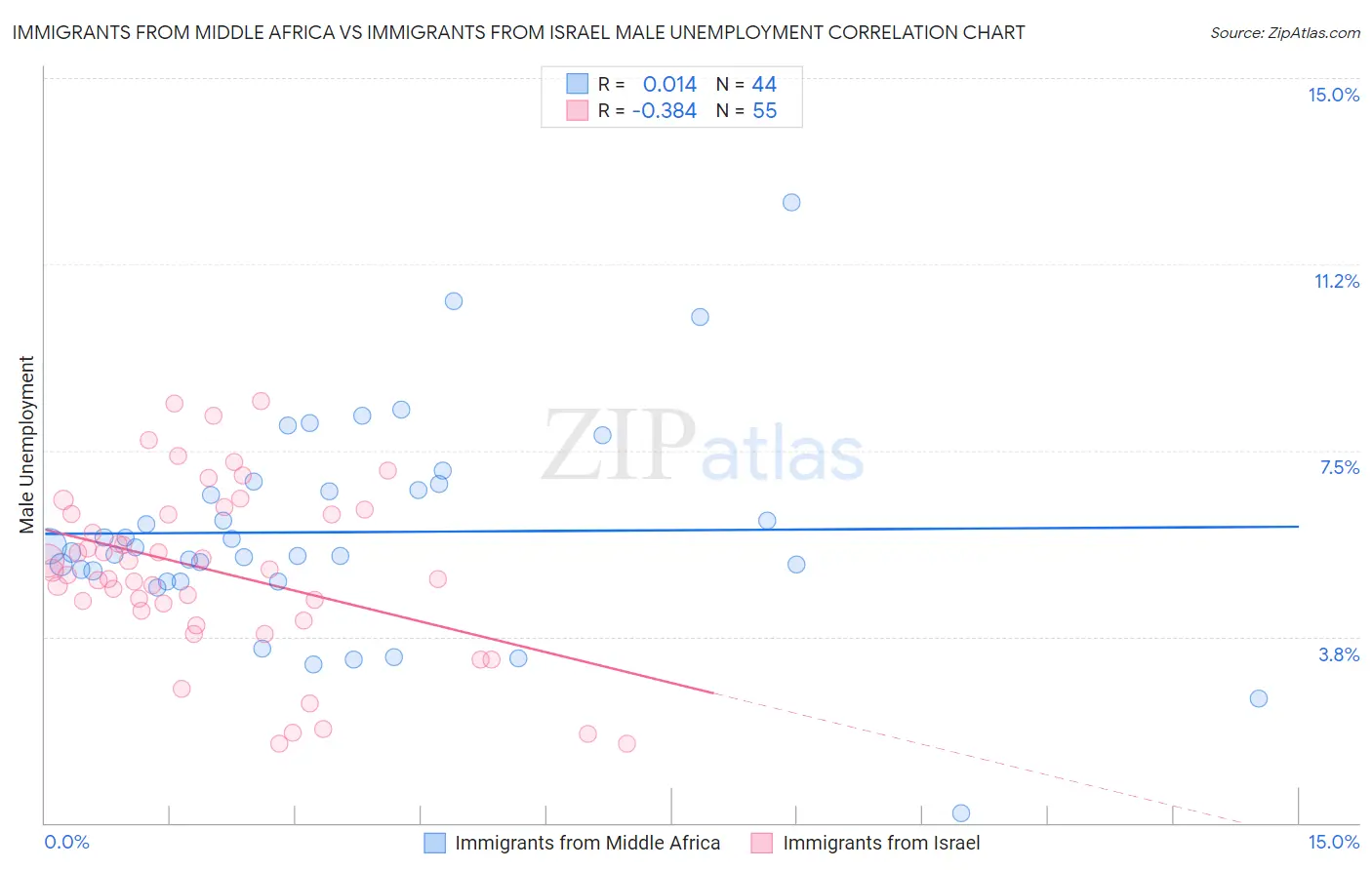Immigrants from Middle Africa vs Immigrants from Israel Male Unemployment