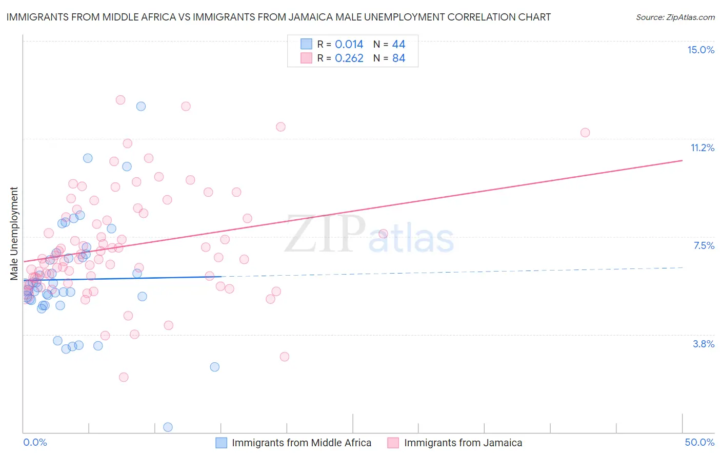 Immigrants from Middle Africa vs Immigrants from Jamaica Male Unemployment