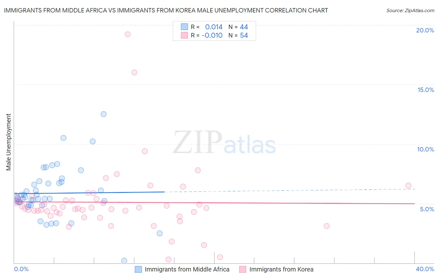 Immigrants from Middle Africa vs Immigrants from Korea Male Unemployment