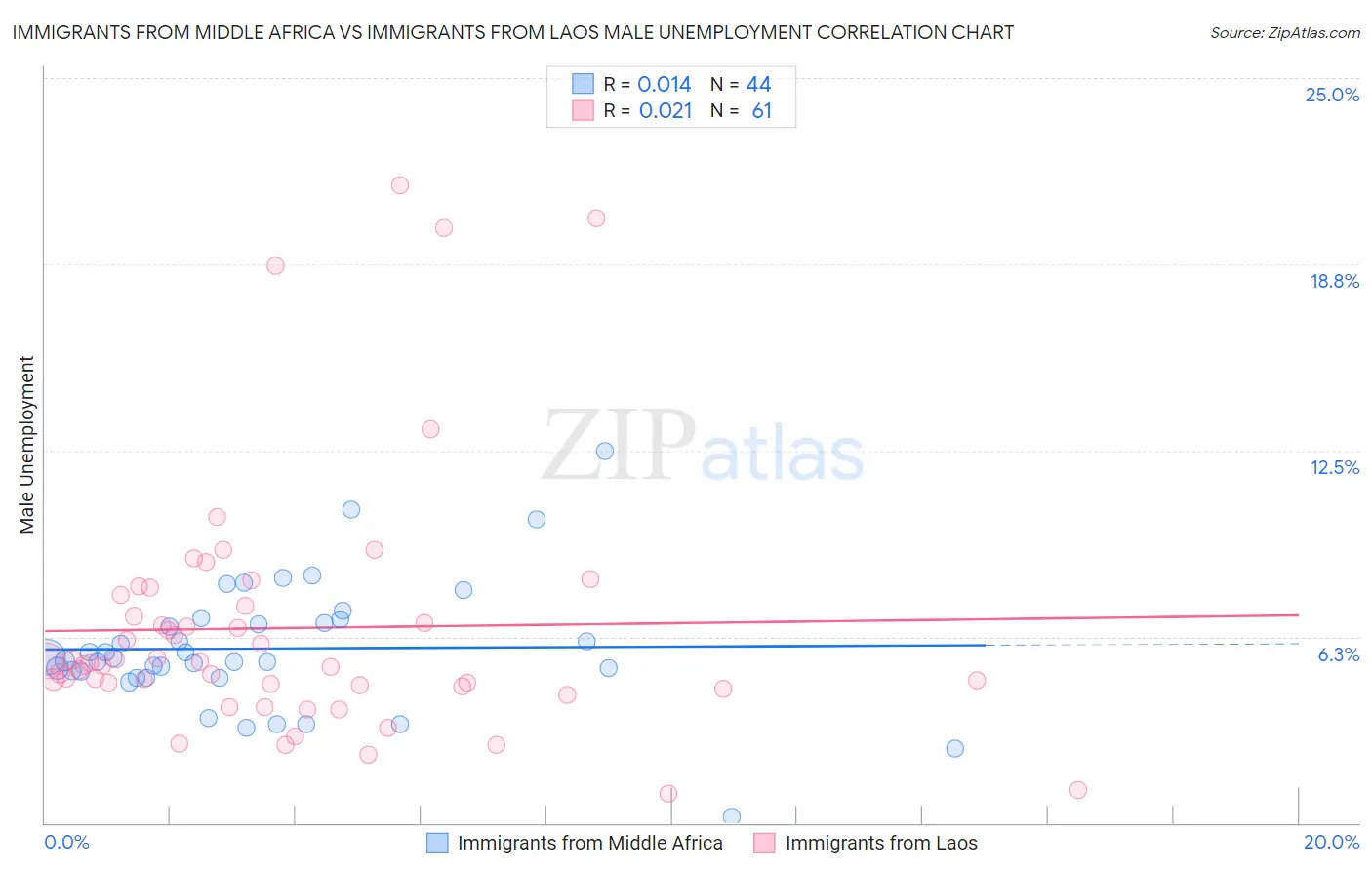 Immigrants from Middle Africa vs Immigrants from Laos Male Unemployment