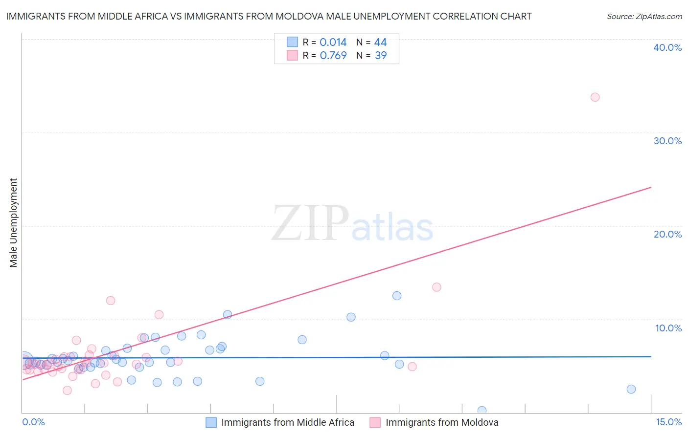 Immigrants from Middle Africa vs Immigrants from Moldova Male Unemployment