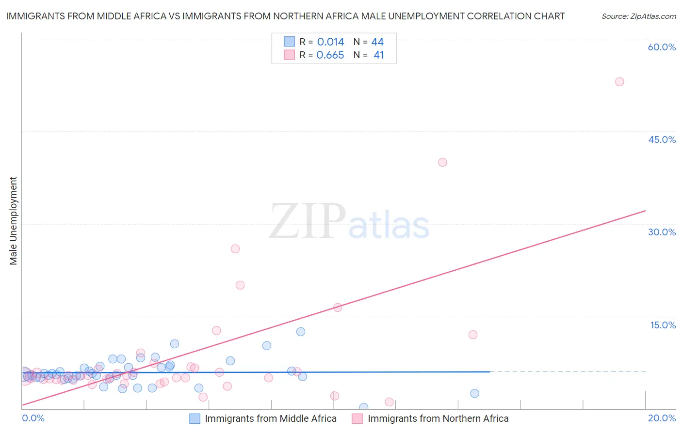 Immigrants from Middle Africa vs Immigrants from Northern Africa Male Unemployment