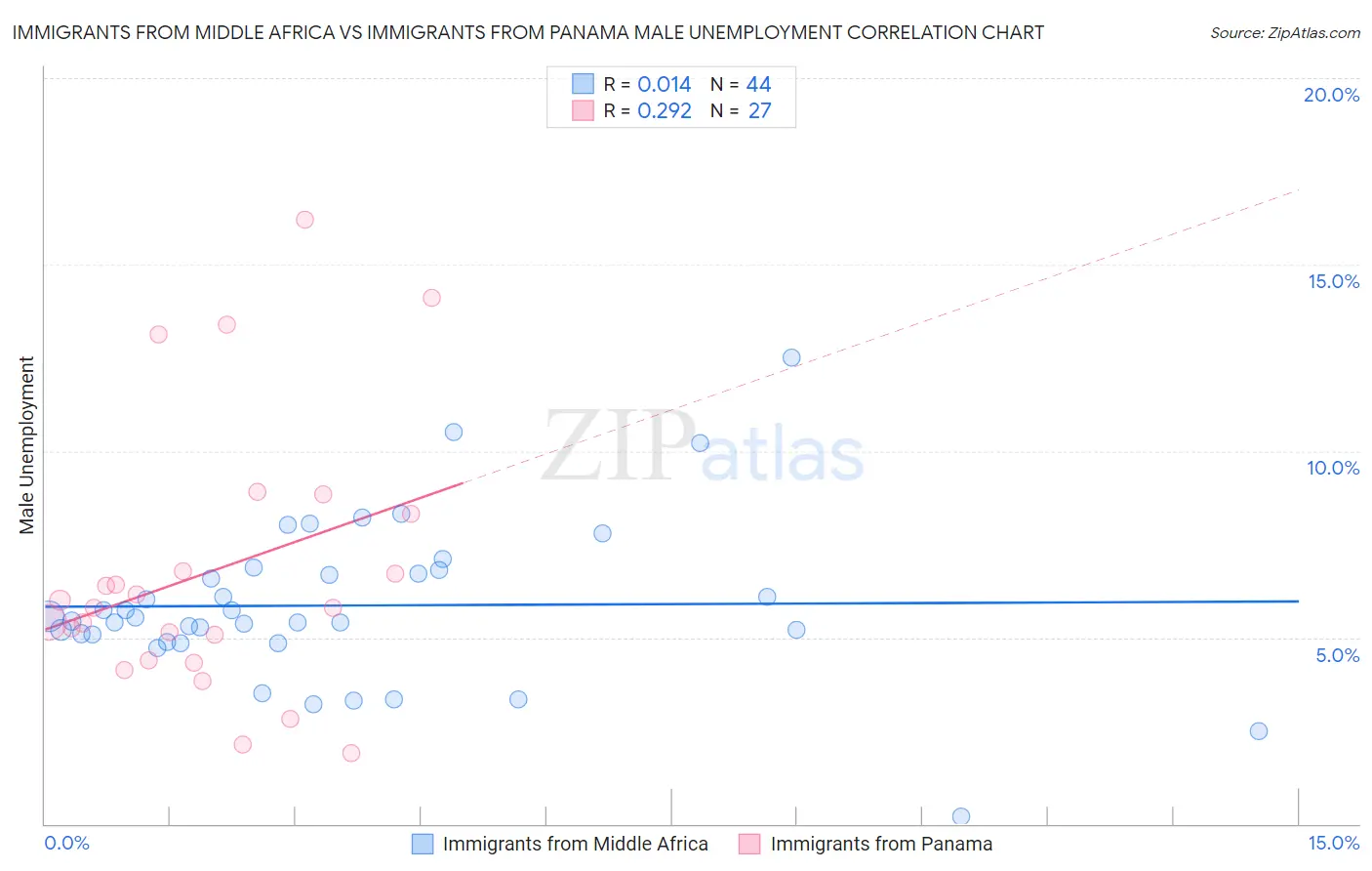 Immigrants from Middle Africa vs Immigrants from Panama Male Unemployment