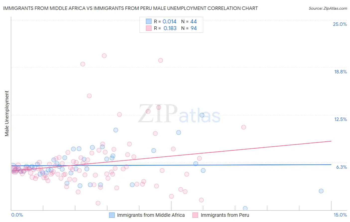 Immigrants from Middle Africa vs Immigrants from Peru Male Unemployment