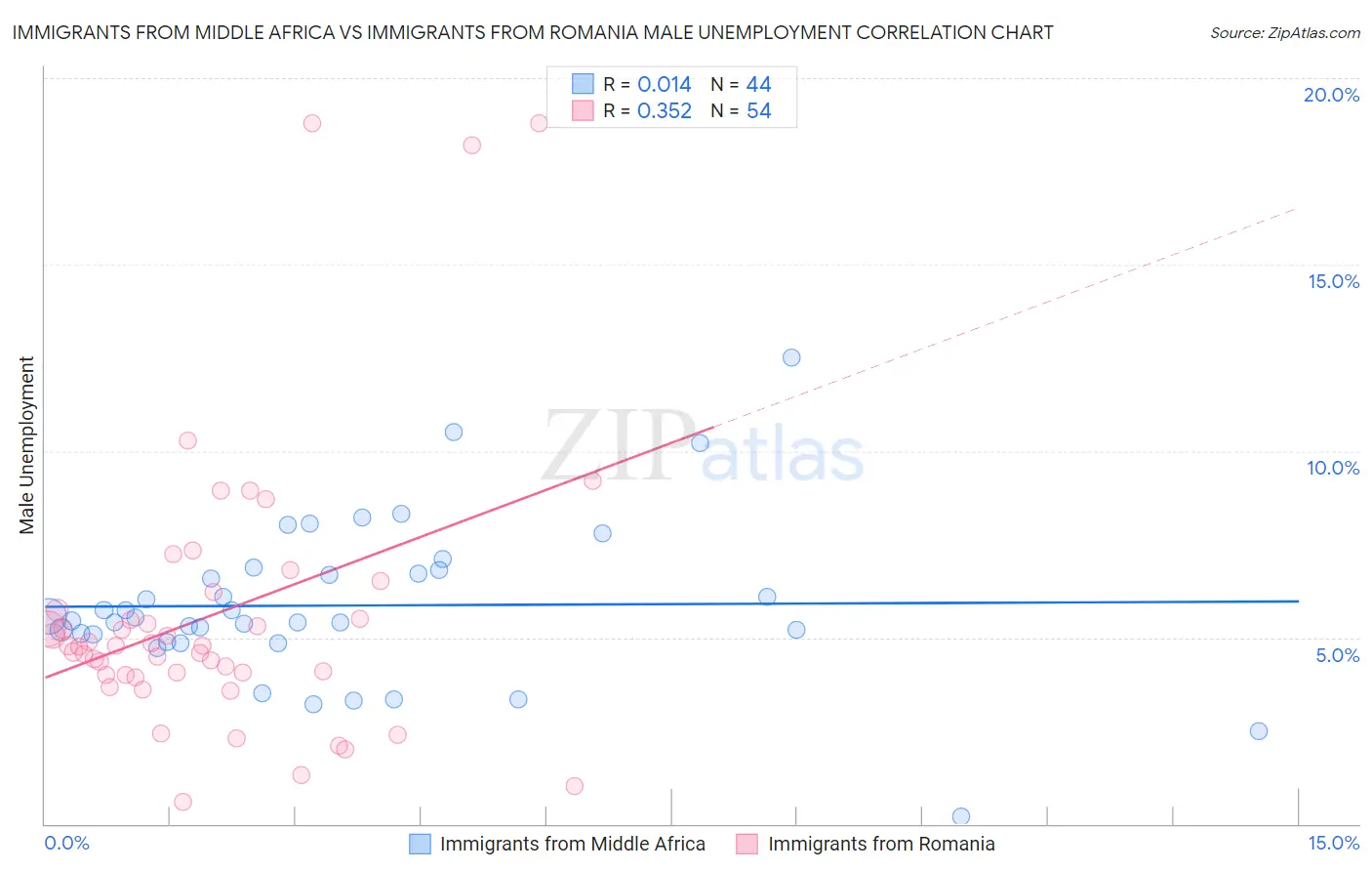 Immigrants from Middle Africa vs Immigrants from Romania Male Unemployment